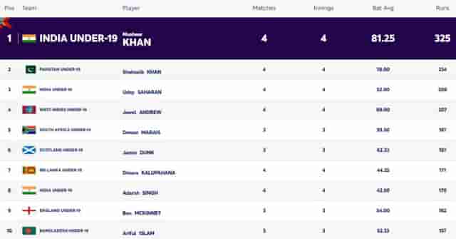 Image for ICC U19 World Cup 2024: Players with Most Runs and Most Wickets (31 Jan); Indian Players Leading The Chart | Player Rankings 1 ? 10