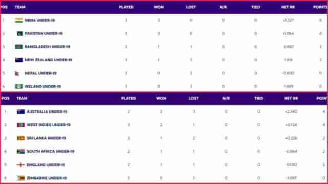 Image for ICC U19 World Cup 2024 Points Table Super 6 Updated on 31 January; India Continue To Dominate