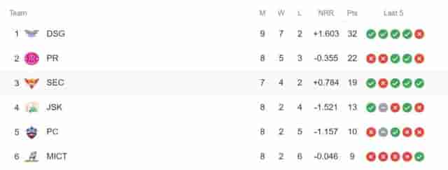 Image for SA20 2024 Points Table: Updated SA20 Team Rankings [Jan 31] after Durban Super Giants vs Pretoria Capitals, Match 24