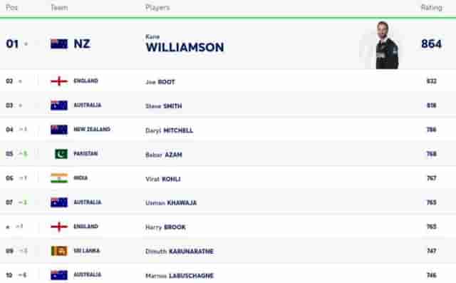 Image for ICC Test Player Rankings, Babar Azam Surpasses Virat Kohli Latest Updated After India vs England 1st Test 2024 | ICC Men's Test Player Standings