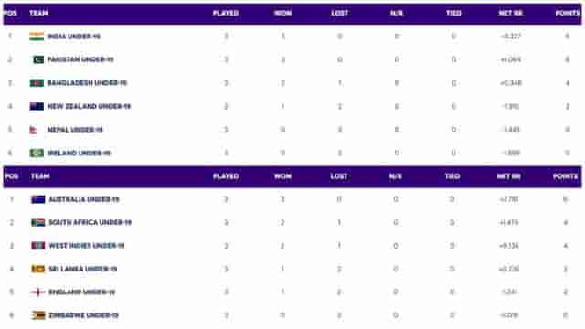 Image for ICC U19 World Cup 2024 Points Table Super 6 Updated on 01 February; India, Australia At The Top