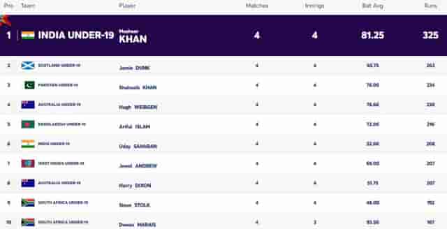 Image for ICC U19 World Cup 2024: Players with Most Runs and Most Wickets (02 FEB) | Player Rankings 1 ? 10