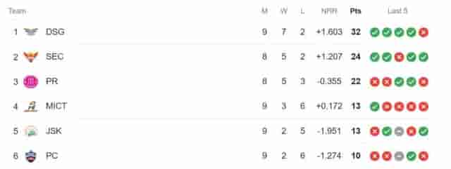 Image for SA20 2024 Points Table: Updated SA20 Team Rankings [February 02] after MI Cape Town vs Pretoria Capitals, Match 26