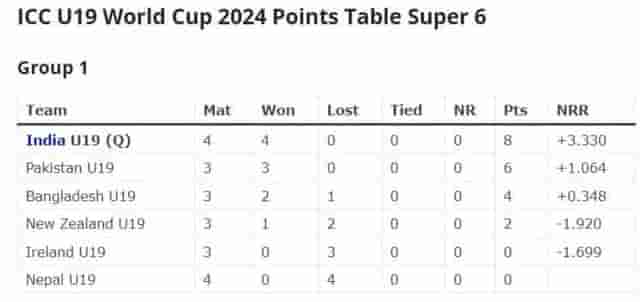 Image for ICC U19 World Cup 2024 Points Table Super 6 Updated after India vs Bangladesh; India U19 Qualified for Semi-Final