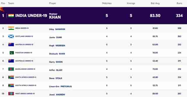 Image for ICC U19 World Cup 2024: Players with Most Runs and Most Wickets (3 FEB); Four Indian Players in the Leading Board | Player Rankings 1 ? 10