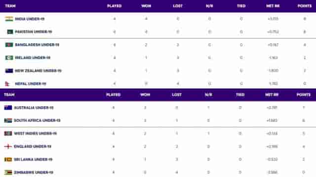 Image for ICC U19 World Cup 2024 Points Table Super 6 Updated on 04 February; India, Pakistan Officially Qualified For Semifinals.