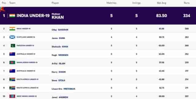 Image for ICC U19 World Cup 2024: Players with Most Runs and Most Wickets (5 FEB) | Player Rankings 1 ? 10