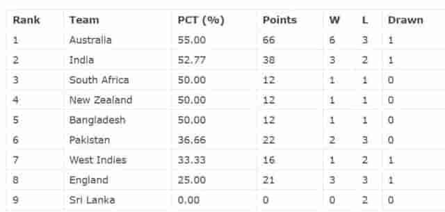 Image for ICC World Test Championship 2023?25 Updated Points Table after India vs England 2nd Test Match | India at Second | WTC Points Table