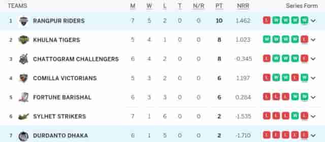 Image for BPL 2024 Points Table Updated [Feb 06] after RGR vs DDDH, BPL 2024 Most Runs, Most Wickets [Rank 1-10], Bangladesh Premier League 2024 Full Stats