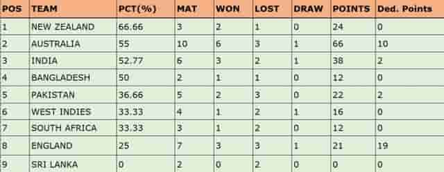 Image for ICC WTC Points Table Updated after NZ vs SA 1st Test | No. 1 NEW ZEALAND Leave Australia, India Behind| ICC World Test Championship 2023-25