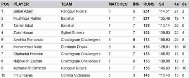 Image for BPL 2024 Stats, Highest Run Scorer, Babar Azam on TOP, Leading Wicket Taker [Feb 07] | Bangladesh Premier League 2024