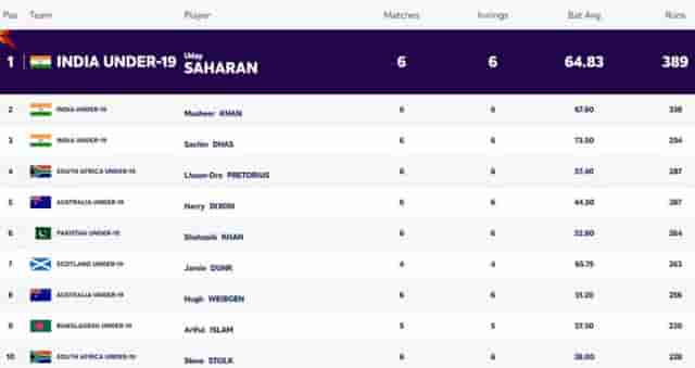 Image for ICC U19 World Cup 2024: Players with Most Runs and Most Wickets (9 FEB) Updated After AUS vs PAK Semifinal | Player Rankings 1 ? 10