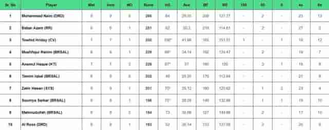 Image for BPL 2024 Batting Stats, Highest Run Scorer, Leading Wicket Taker [Feb 11] | Bangladesh Premier League 2024