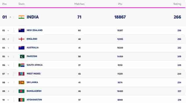 Image for ICC Men?s T20I Team Rankings Latest Updated (13 February) | INDIA at the TOP | Full Men?s T20I Team Standings