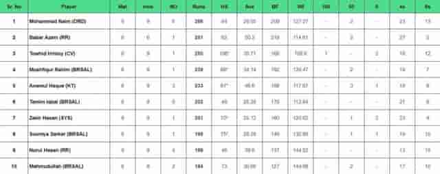 Image for 2024 Bangladesh Premier League Batting Stats, Highest Run Scorer, Leading Wicket Taker [Feb 15] | BPL 2024