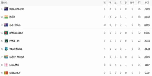 Image for ICC WTC Points Table Updated after IND vs ENG 3rd Test | India Take Second Position | ICC World Test Championship 2023-25