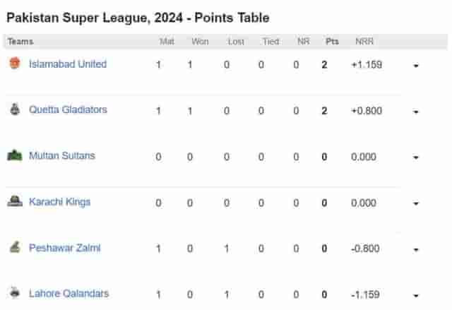 Image for Pakistan Super League 2024 Points Table after Quetta Gladiators vs Peshawar Zalmi, PSL 2024 Updated Standings