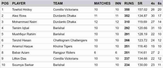 Image for BPL 2024 Batting Stats, Highest Run Scorer, Leading Wicket Taker [Feb 19] after Sylhet Strikers vs Comilla Victorians | Bangladesh Premier League 2024