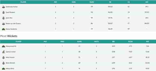 Image for PSL 2024 Stats, Player with Most Runs, Most Wickets Updated on February 20 after Lahore Qalandars vs Quetta Gladiators | Pakistan Super League