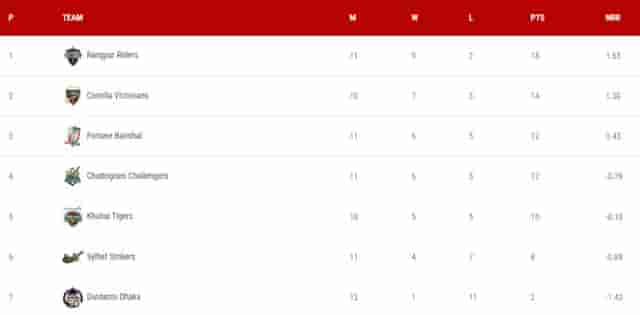 Image for BPL Points Table 2024 Updated (20 Feb) After RR vs FB | Full Bangladesh Premier League Points Table