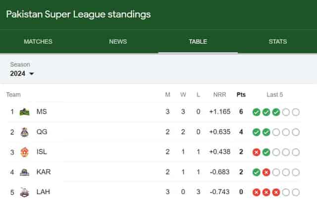 Image for Pakistan Super League 2024 Points Table Updated [Feb 22], PSL 2024 Most Runs, Most Wickets Latest Stats