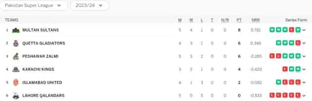 Image for Pakistan Super League 2024 Points Table, Updated Standings after Match 13, PSL 2024 Most Runs, Most Wickets Latest Stats