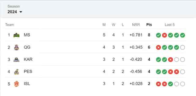 Image for Latest PSL Points Table 2024, Updated Standings after Peshawar Zalmi vs Lahore Qalandars, Match 12 - Highest Run-Getters, Highest Wicket Takers Updated List