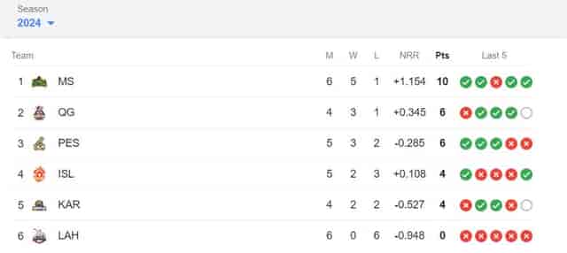 Image for Latest PSL Points Table 2024, Updated Standings after Karachi Kings vs Islamabad United, Match 15 ? Highest Run-Getters, Highest Wicket Takers Updated List