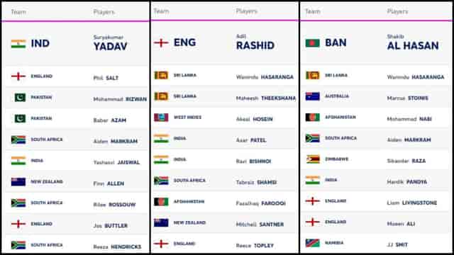 Image for ICC T20I Player Rankings (Rank 1 to 10) Updated on 23 February | Full ICC Men?s T20I Player Standings