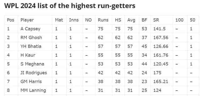 Image for WPL 2024: Highest Run Getter and Wicket Taker after Royal Challengers Bangalore vs UP Warriorz