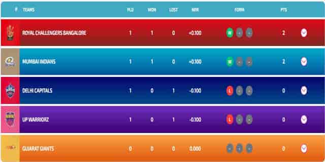 Image for WPL Points Table 2024 Updated (25 Feb) After RCB vs UPW | Full Women?s Premier League Points Table