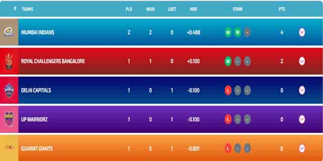 Image for WPL Points Table 2024, Players Stats, Most Runs, Most Wickets Updated After MI vs GG | Full Women?s Premier League Points Table