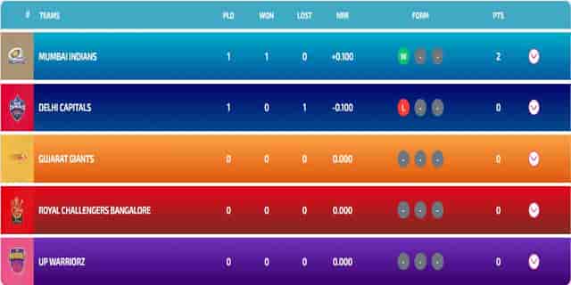 Image for WPL Points Table 2024 Updated (24 Feb) After MI vs DC | Full Women's Premier League Points Table