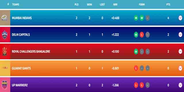 Image for WPL Points Table 2024, Players Stats, Most Runs, Most Wickets Updated After DC vs UPW | Full Women?s Premier League Points Table