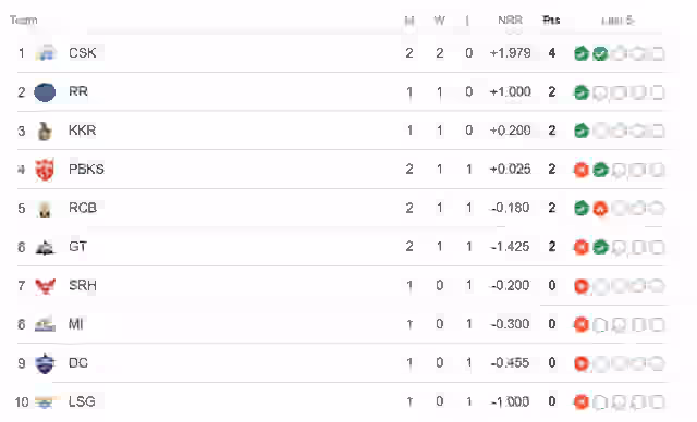 Image for IPL 2024 Points Table, Orange Cap, Purple Cap Updated on 27th March after CSK vs GT