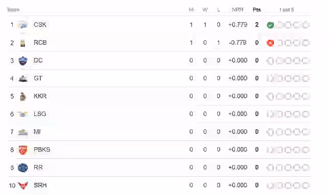 Image for IPL 2024 Points Table Updated on 23rd March after CSK vs RCB, Full Match Highlights