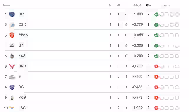 Image for IPL 2024 Points Table, Updated Team Standings after GT vs MI on March 25
