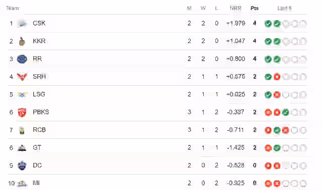 Image for TATA IPL 2024 Points Table Updated after LSG vs PBKS on March 31 | Updated Standings Indian Premier League