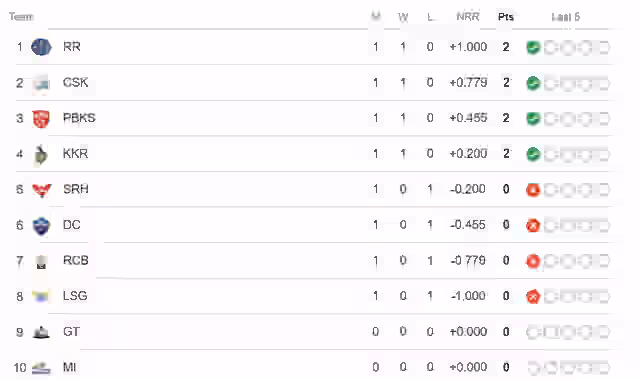 Image for IPL 2024 Points Table Updated after RR vs LSG, Rajasthan Royals Go on TOP of Points Table