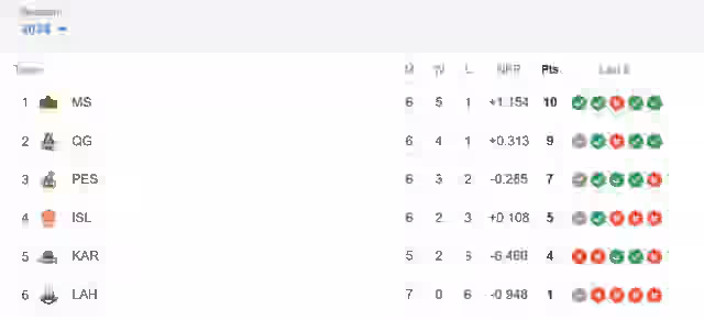Image for Latest PSL Points Table 2024, Updated Standings after Islamabad United vs Quetta Gladiators, Match 18 ? Highest Run-Getters, Highest Wicket Takers Updated List