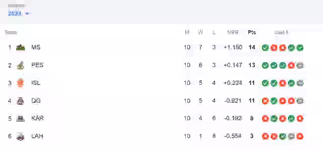 Image for Latest PSL Points Table 2024, Top-4 Playoff Teams Qualified, Match 30, Highest Run-Getters, Highest Wicket-Takers Updated List