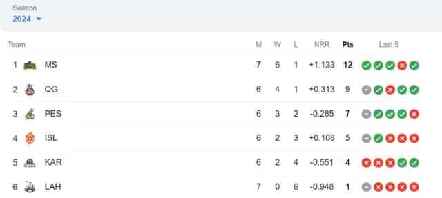 Image for Latest PSL Points Table 2024, Updated Standings after Multan Sultan vs Karachi Kings, Match 19, Most Runs, Most Wickets Updated List