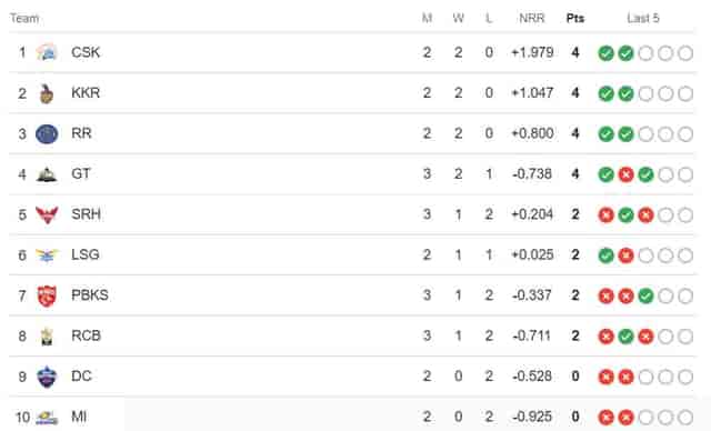 Image for TATA IPL Points Table Updated, Orange Cap and Purple Cap | GT Shattered SRH high Hopes with a 7-Wicket Victory