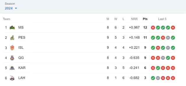 Image for Latest PSL Points Table 2024, Updated Standings after Peshawar Zalmi vs Quetta Gladiators, Match 25, Highest Run-Getters, Highest Wicket-Takers Updated List