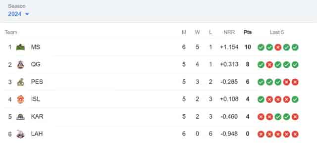 Image for Latest PSL Points Table 2024, Updated Standings after Karachi Kings vs Quetta Gladiators, Match 16 ? Highest Run-Getters, Highest Wicket Takers Updated List