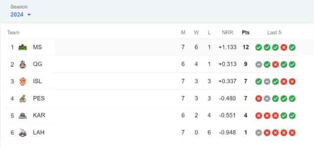 Image for Latest PSL Points Table 2024, Updated Standings after Islamabad United vs Peshawar Zalmi, Match 20 ? Highest Run-Getters, Highest Wicket Takers Updated List