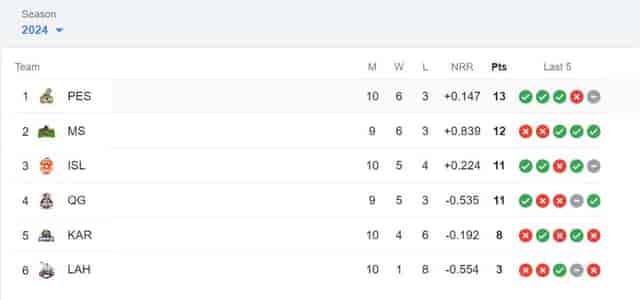 Image for Latest PSL Points Table 2024 Updated (March 12), Top 4 Playoff Qualified Teams, Highest Run Getters, Highest Wicket Takers Updated List | PSL 2024