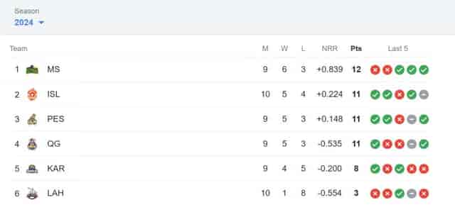 Image for Latest PSL Points Table 2024, Top-4 Playoff Teams Qualified, Match 28, Highest Run-Getters, Highest Wicket-Takers Updated List