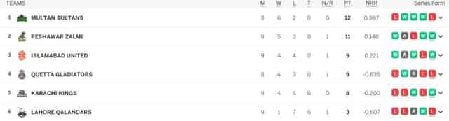 Image for Latest PSL Points Table 2024, Updated Standings after Karachi Kings vs Lahore Qalandars, Match 26, Highest Run-Getters, Highest Wicket-Takers Updated List