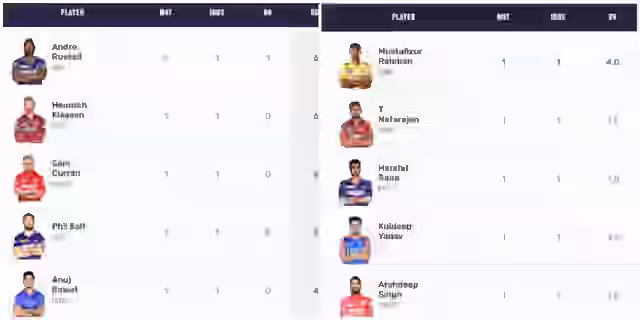Image for IPL 2024: Players with Most Runs and Most Wickets (24 March) Updated After KKR vs SRH | Full Orange Cap and Purple Cap Player Rankings 1 ? 10